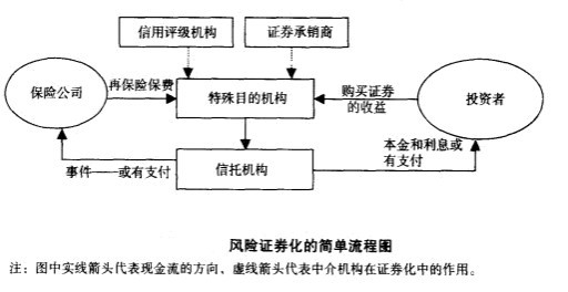 保險風險證券化