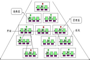 企業部門之間的層次關係表