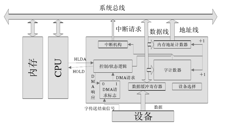 DMA控制器