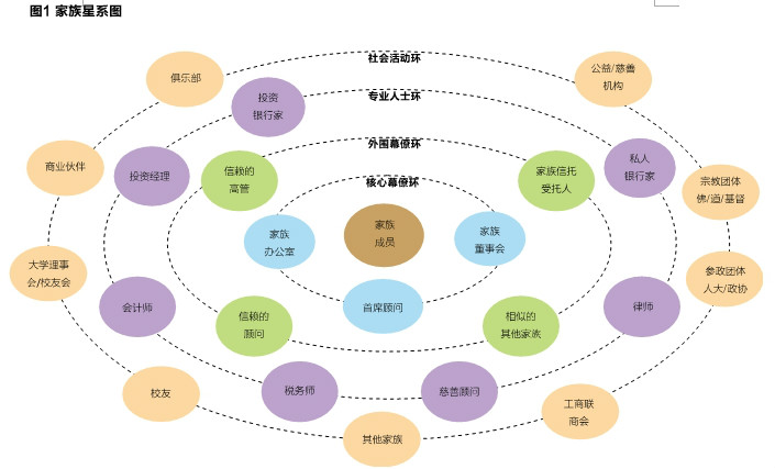 家族辦公室(富裕家族管理財富的專業服務機構)