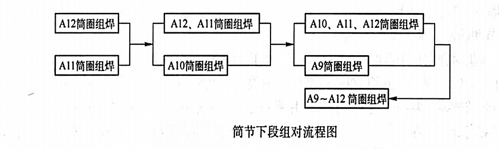 超大型耐熱鋼焦炭塔製造組焊工法