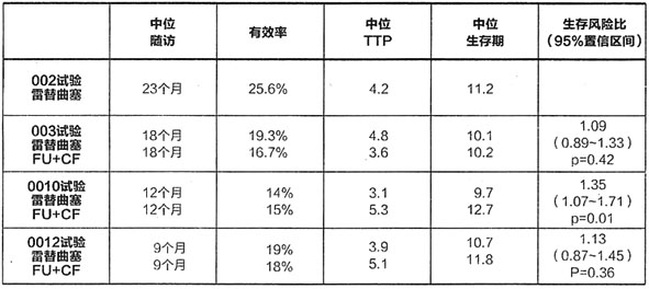 注射用雷替曲塞