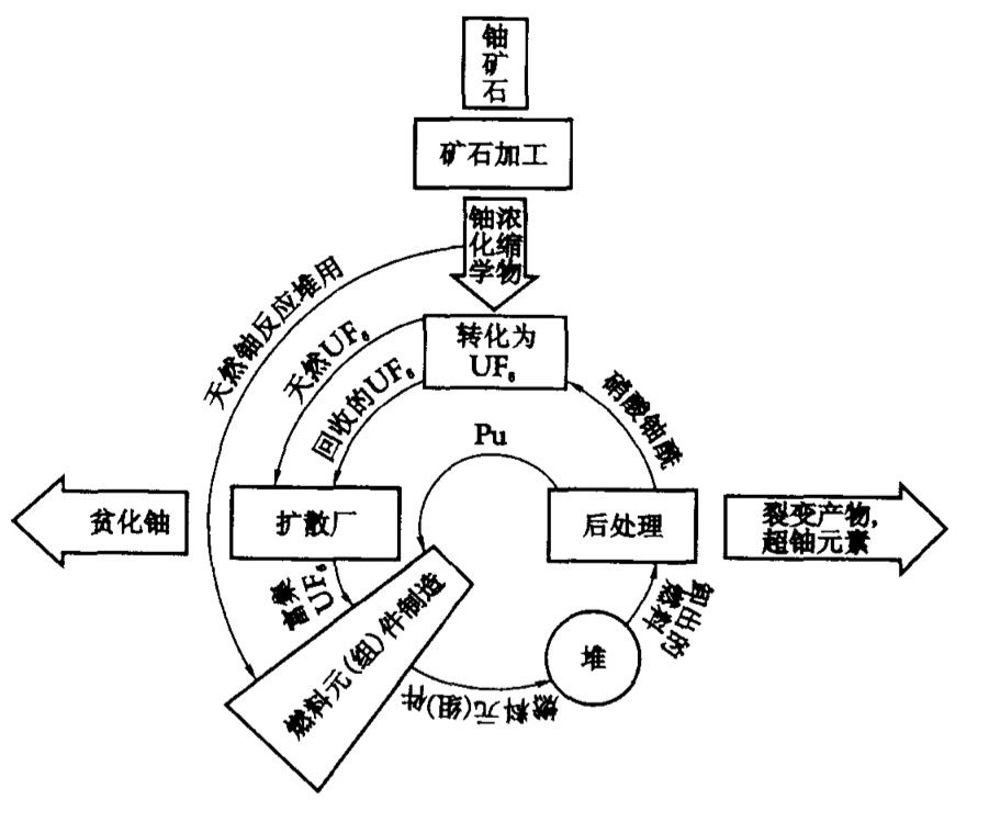 鈾再循環