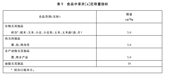 食品中污染物限量