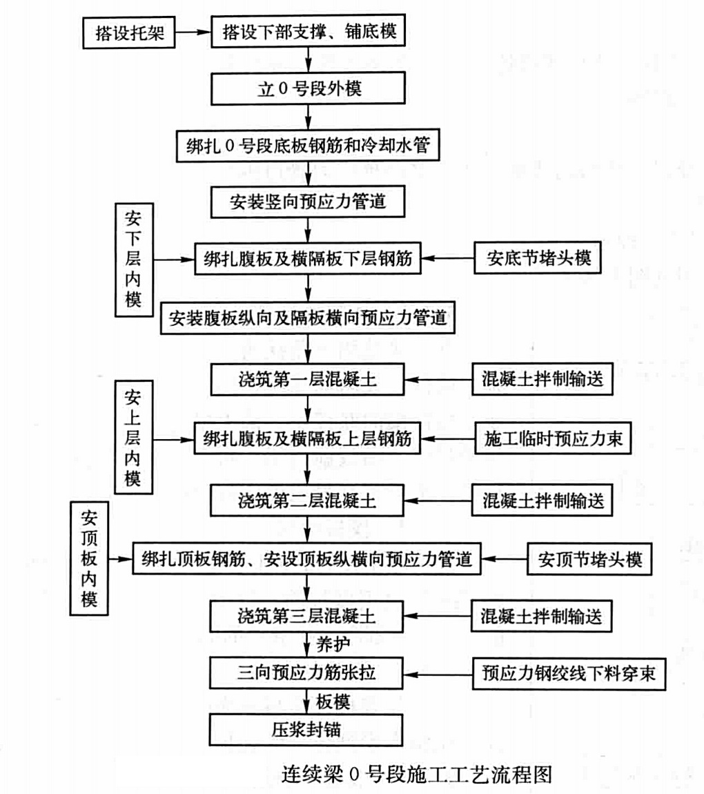 特大跨連續剛構懸灌梁施工工法