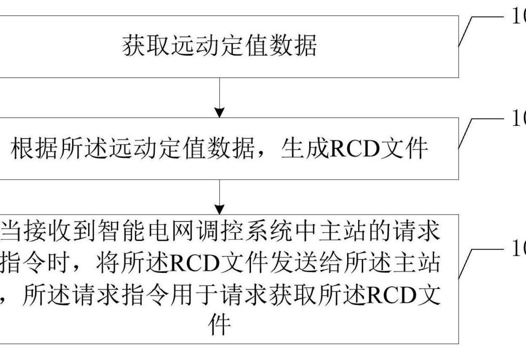 自動化信息處理的方法及終端設備