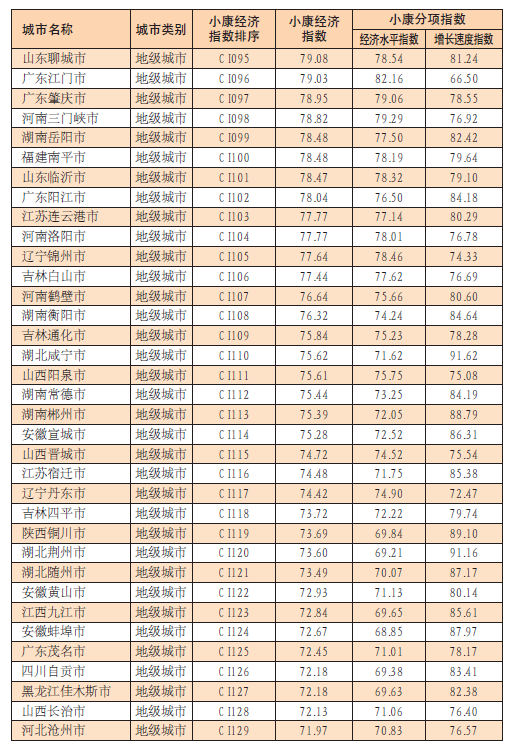 中國城市小康經濟指數報告