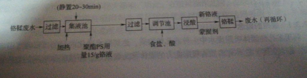 浸酸/鞣製循環利用法