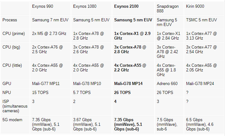 Exynos 2100