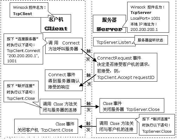 Winsock控制項