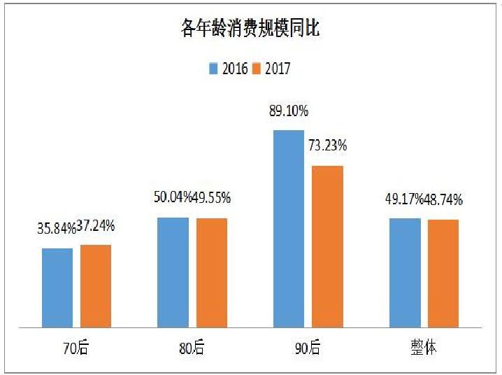 2017年消費升級大數據報告