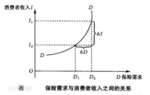 需求收入彈性