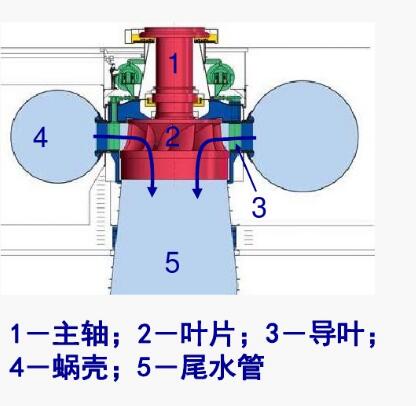 反動式水輪機