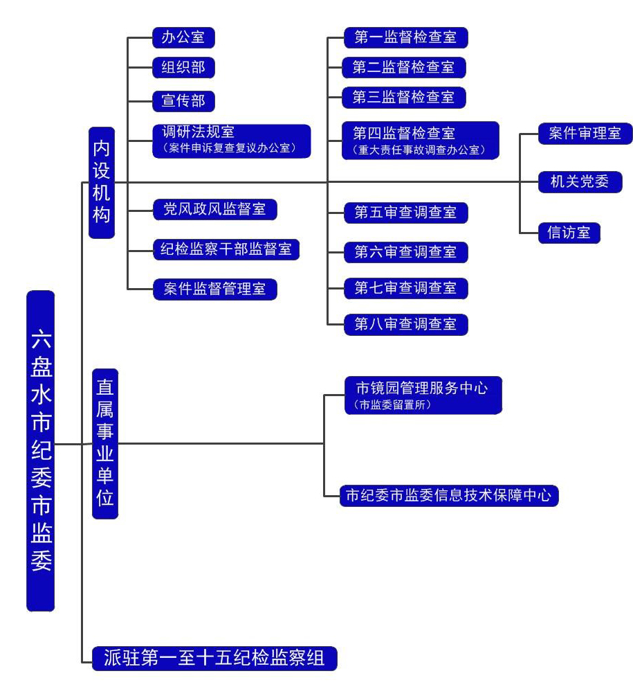 中國共產黨六盤水市紀律檢查委員會