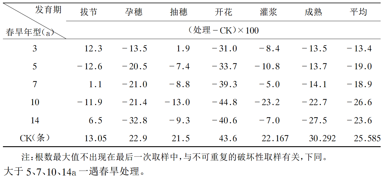 華北春旱