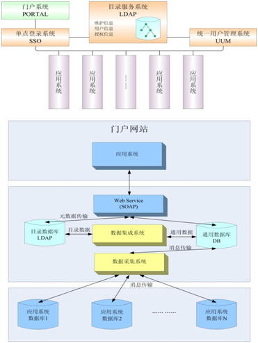 目錄服務系統套用示意圖