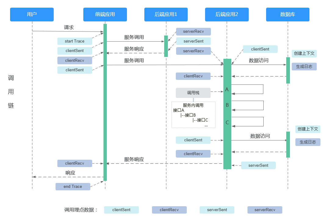 ServiceStage