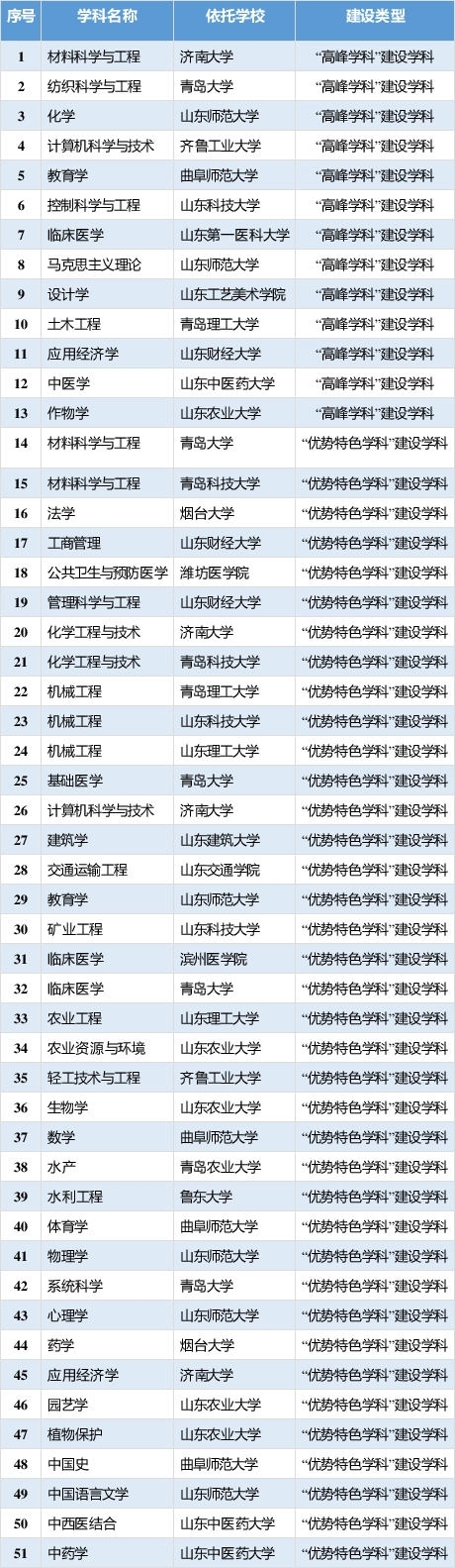 山東省重點大學建設計畫