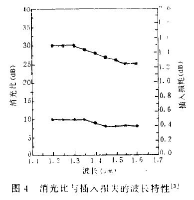 圖4 消光比與插入損失的波長特性