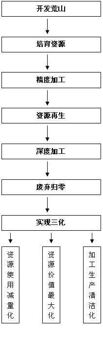 核心理念