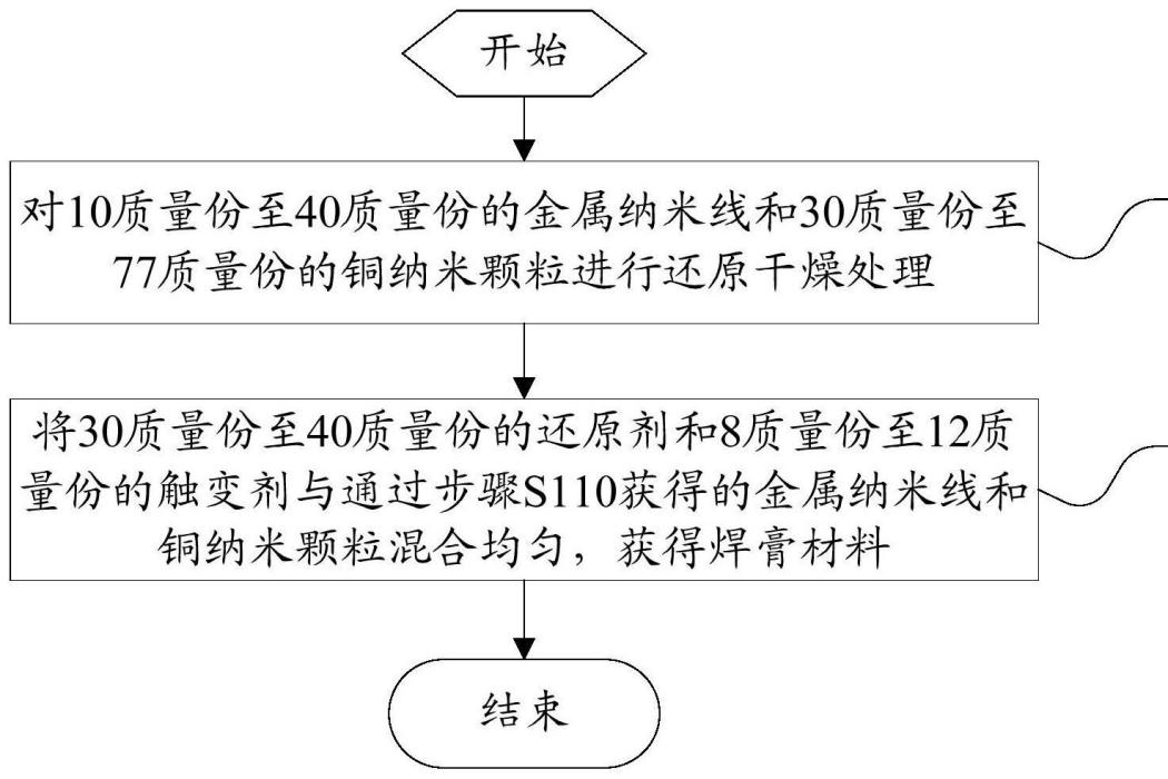 焊膏材料、焊膏材料的製備方法和電子元件的封裝方法