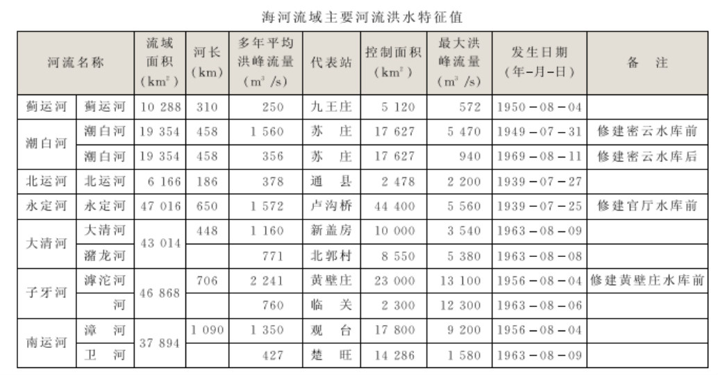 海河主要洪水特徵值