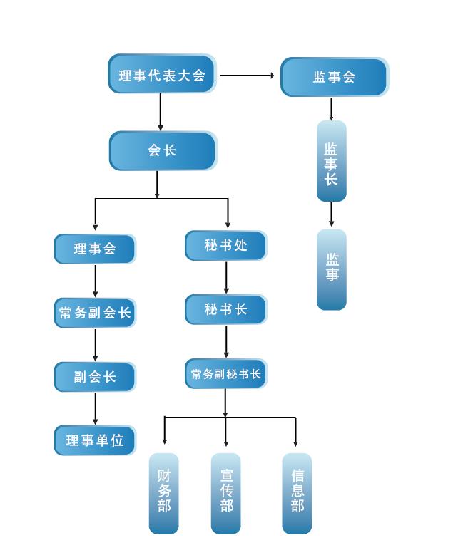 組織架構圖