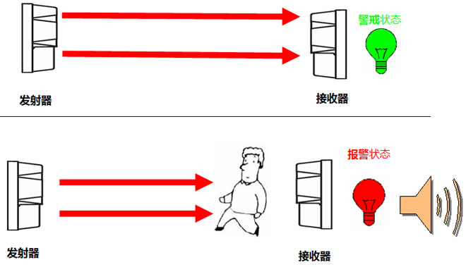 無線傳輸協定