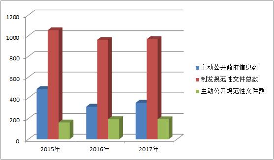 天津市教育委員會2017年政府信息公開年度報告