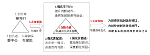 酷項目創業加速器