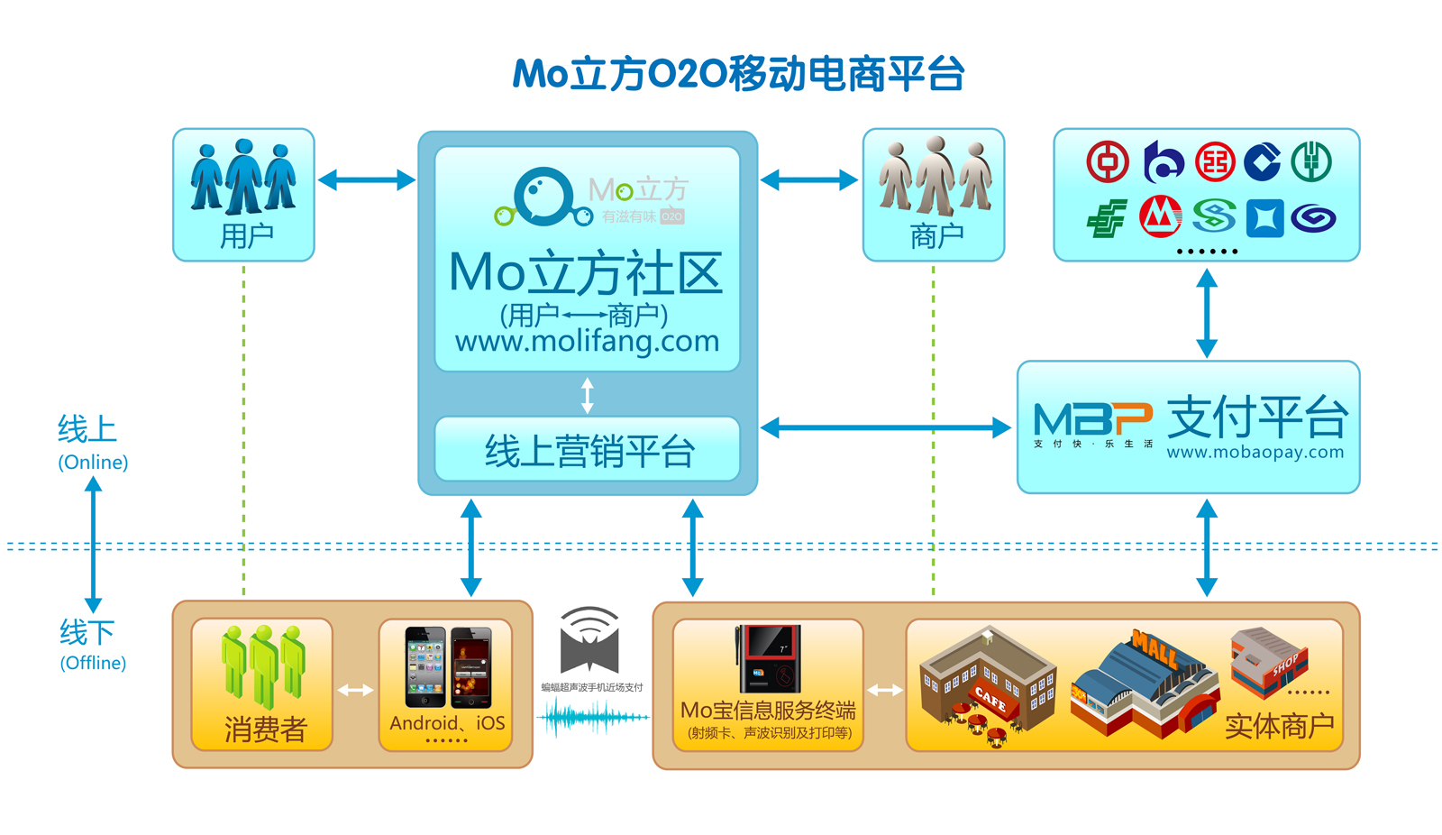 Mo立方O2O移動電商平台