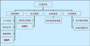 消費者調研方法