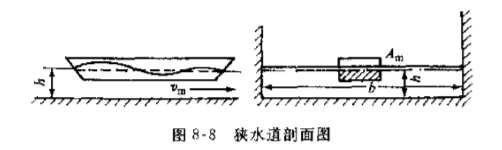 狹航道效應