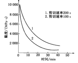 增稠體系的觸變性