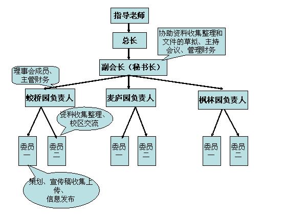 江財紅會整體組織結構圖