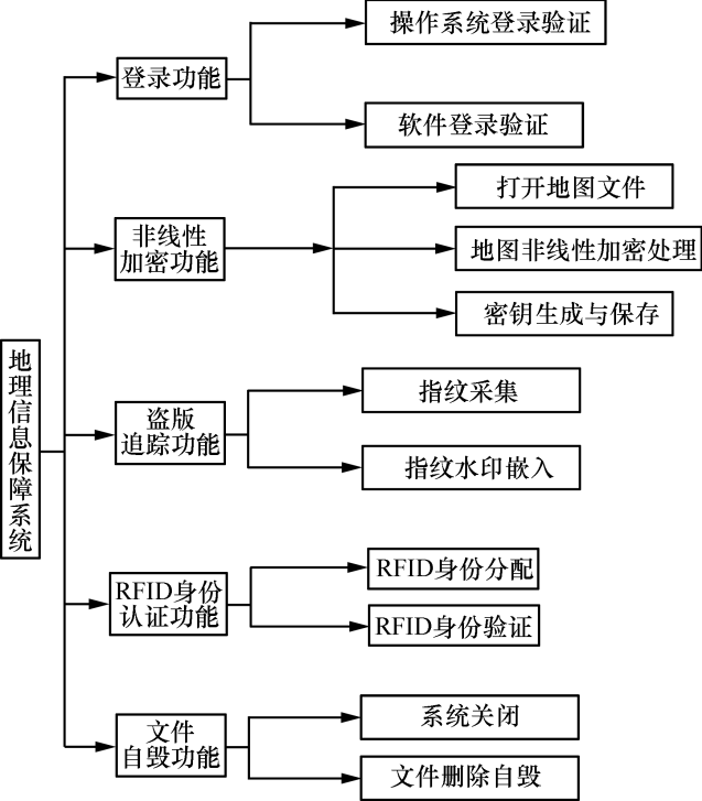 地理信息安全保障系統