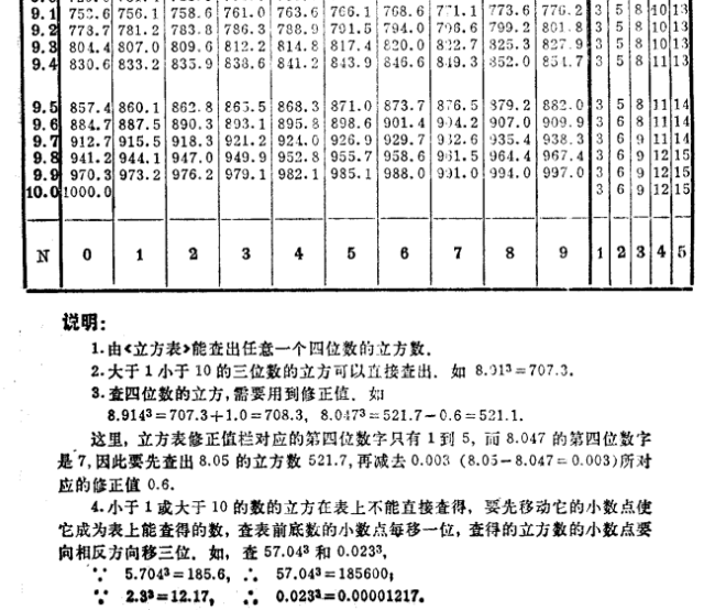 立方表