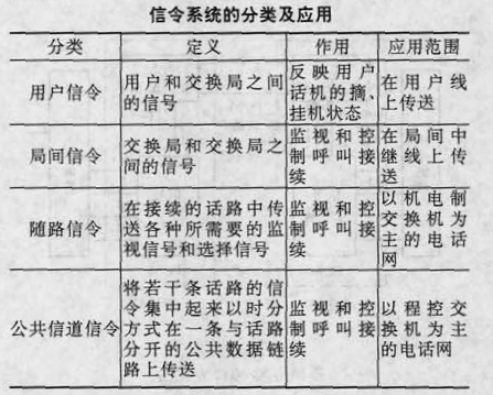 電話交換機信令系統