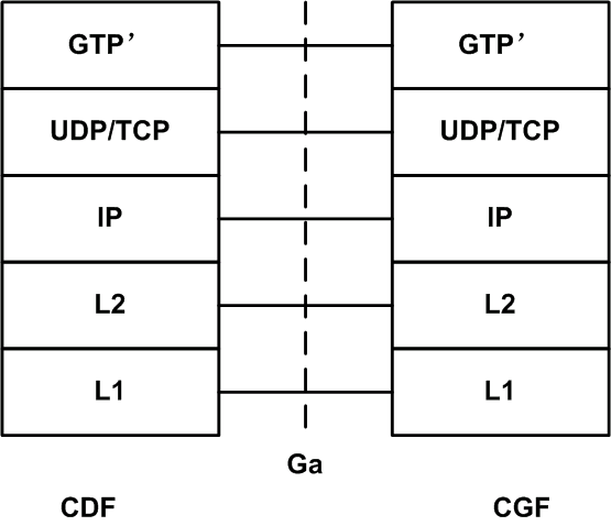 圖2 GTP‘協定棧