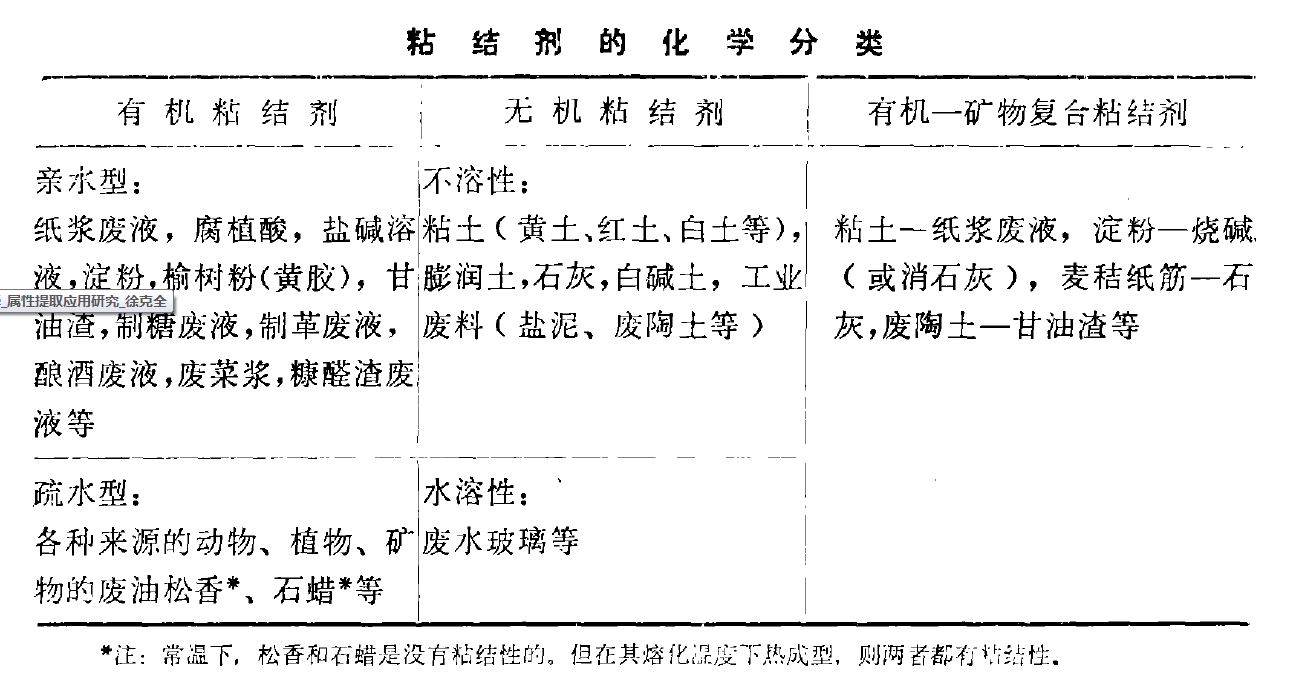 粘結劑的化學分類