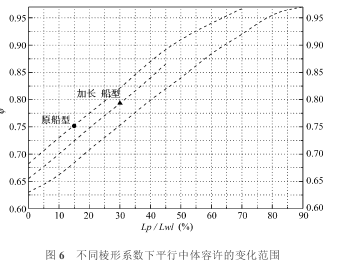 平行中體