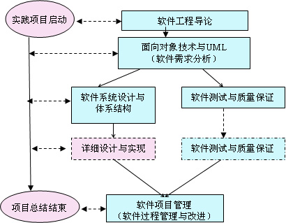 軟體項目管理結構