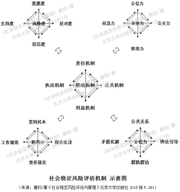 社會穩定風險評估機制 示意圖