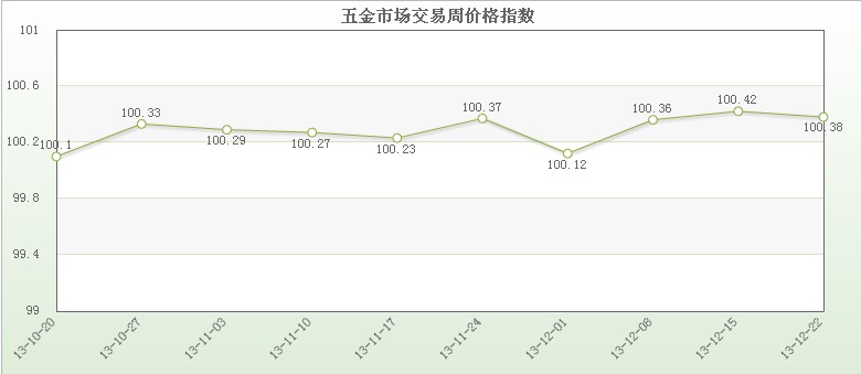 五金市場交易價格指數213年12月22日