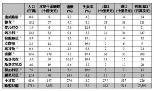 15國及準成員國主要經濟