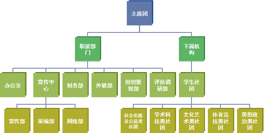 長沙師範學院學生社團聯合會機構圖