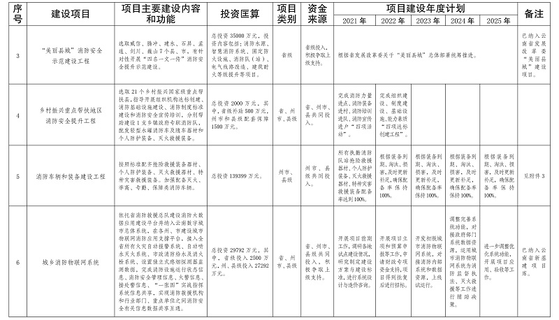 雲南省“十四五”消防救援事業發展規劃