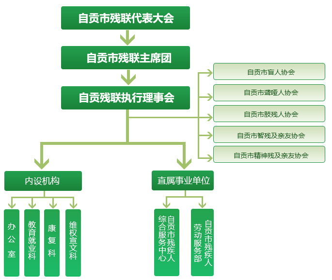 自貢市殘疾人聯合會(自貢市殘聯)