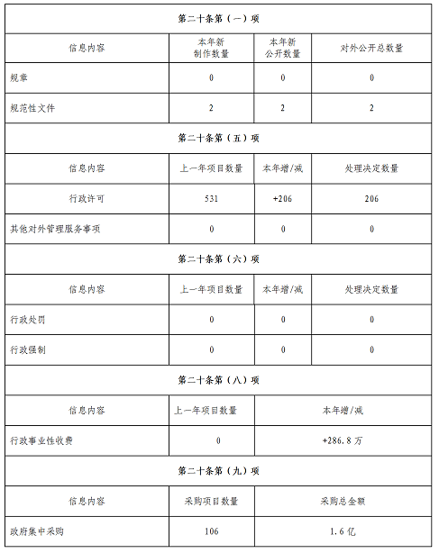 湖南省文化和旅遊廳2020年政府信息公開工作年度報告