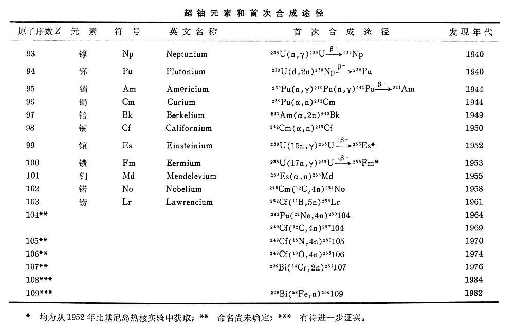 超鈾元素(化學元素系列)